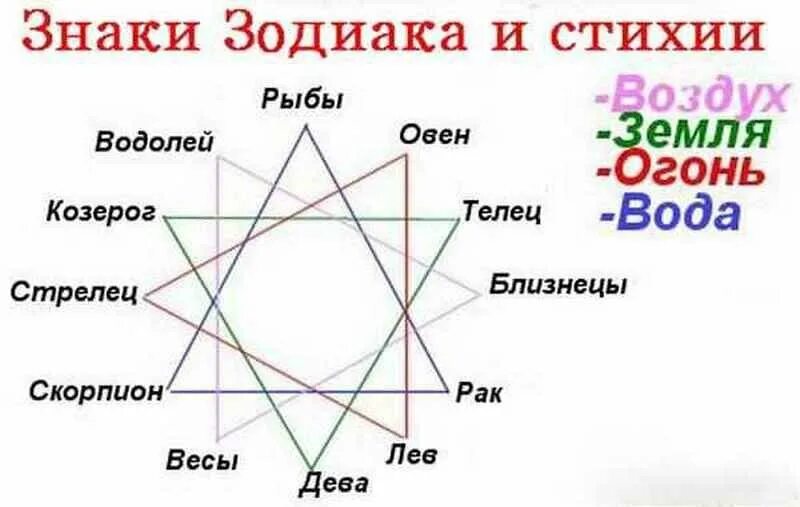 Весы вода или воздух. Знаки зодиака по сьтэияем. Знаки зодиака по стихиям. Козерог стихия. Знаки зодиакапт стихиями.