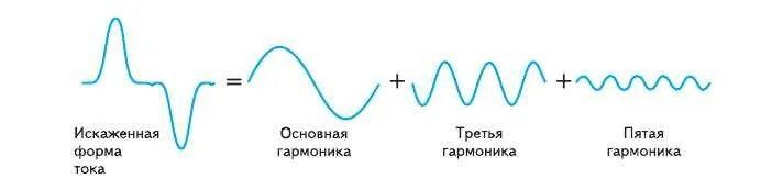 Гармоники переменного тока. Гармоники 2 и 3 порядка. Гармоники тока и напряжения в электросетях. Высшие гармоники в электрических сетях. 1 гармоника 2 гармоника