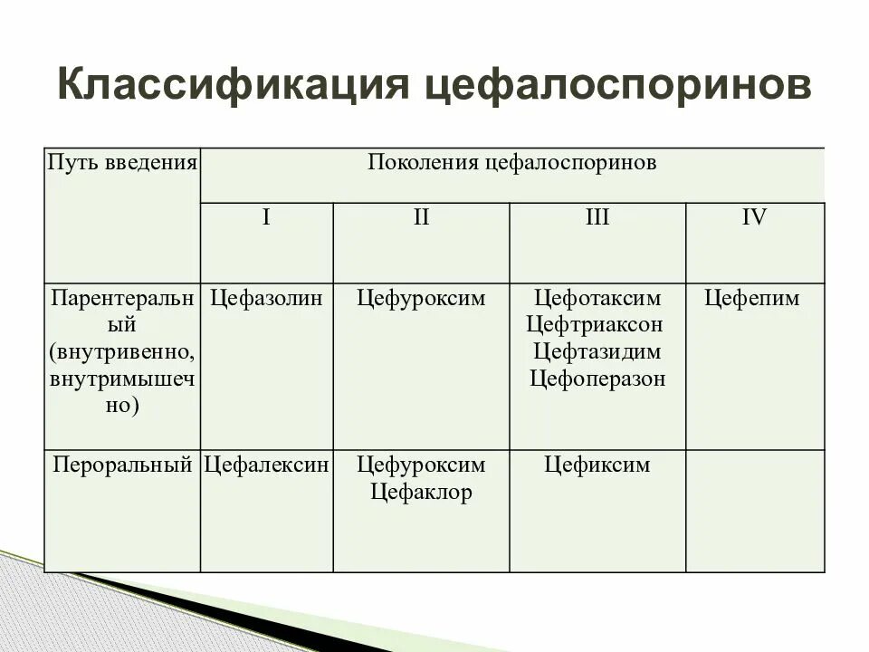 Цефалоспорины классификация по поколениям. Классификация антибиотиков цефалоспоринов. Классификация по поколениям цефалоспориновых антибиотиков. Группа цефалоспориновых антибиотиков 4 поколения.