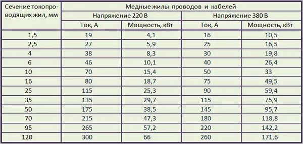 7 5 квт ток. Как выбрать провода для проводки в доме. Как выбрать медный провод для проводки частного дома. Как выбрать сечение кабеля медного. Сечения проводов для проводки в квартире.