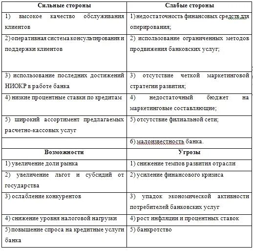 Сильные и слабые карты. СВОТ анализ коммерческого банка. Сильные стороны СВОТ анализа банка. Коммерческий банк СВОТ анализ. SWOT анализ кредитной организации.