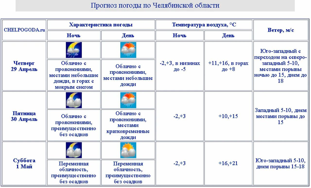 Угрозы челябинск. Уровень угрозы Челябинск. Chelpogoda.