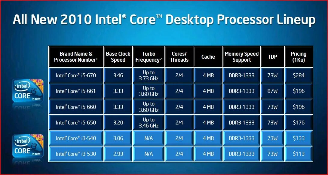 Intel core i3 i5 сравнение. Таблица процессоров Intel Core i5. Процессоры Intel Core i3 Эволюция. Поколения процессоров Intel i5 таблица. Процессорах Intel Core i3 i5 i7.
