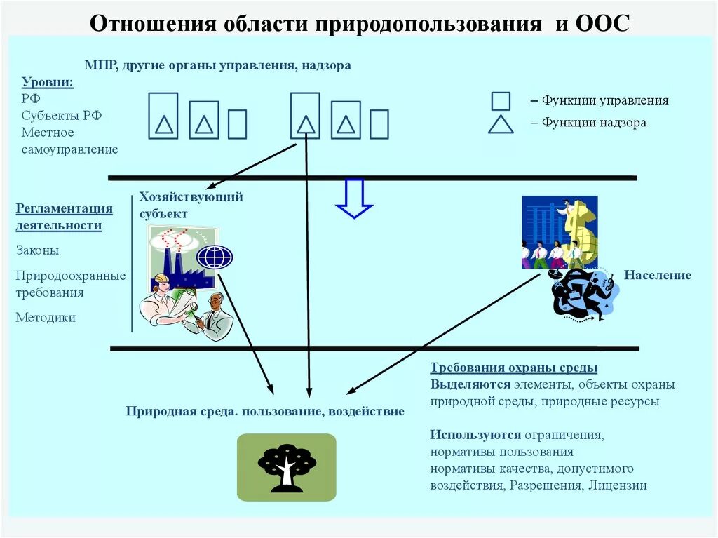 Охрана окружающей среды органы местного самоуправления. Оценка воздействия окружающей среды. Оценка воздействия на окружающую среду. Уровни надзора природопользования. Оценка природопользования и охраны окружающей среды.