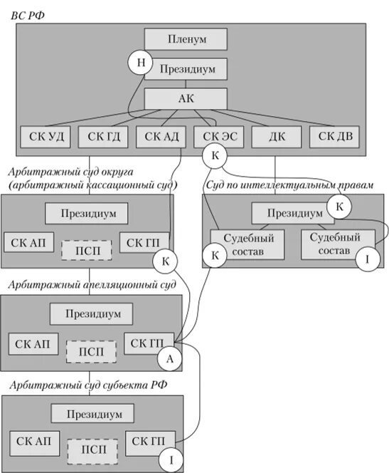 Президиум суда по интеллектуальным правам. Суд по интеллектуальным правам в системе арбитражных судов. Суд по интеллектуальным правам структура. Суд по интеллектуальным правам схема.
