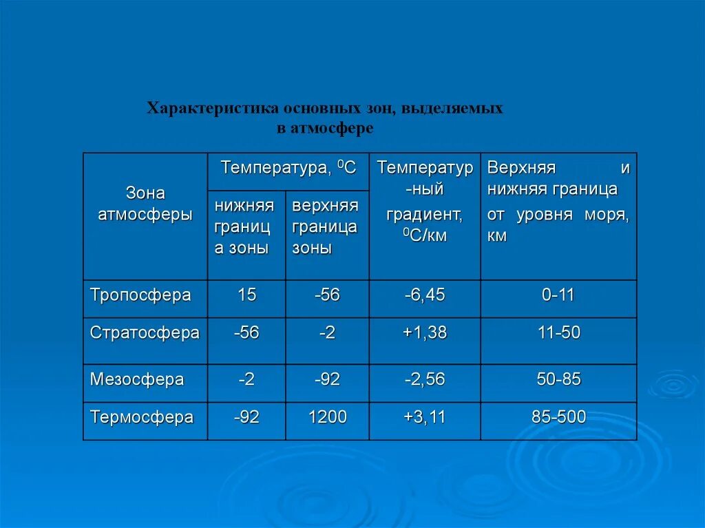 Атмосфера выделяет