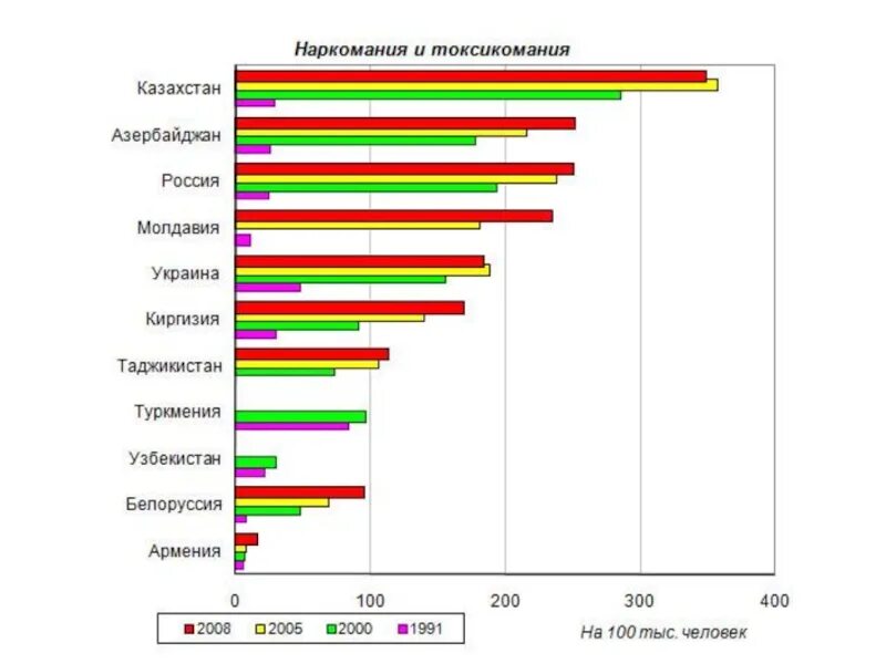 Статистические данные вывод. Статистика наркозависимых в Украине. Статистика наркомании. Статистика наркомании по странам. Статистика наркозависимых по странам.