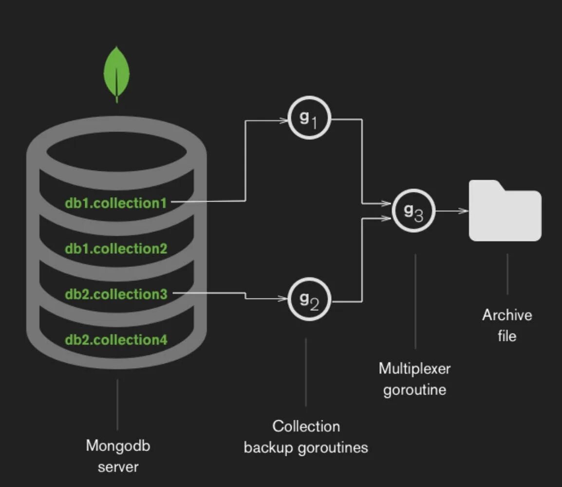 Go MONGODB. Как устроено хранение данных в MONGODB. Go goroutines channels. Golang concurrent safe data Types.