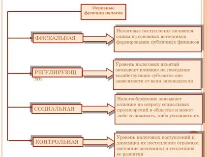 Основные функции налогов