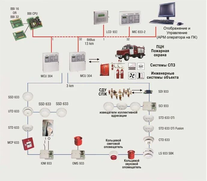 Сработала ли пожарная сигнализация в крокусе. Схема элементов системы охранно-пожарной сигнализации. Схема построения системы охранной сигнализации. Схема ОПС охранно-пожарной сигнализации. Схема СПСТ система пожарной сигнализации.