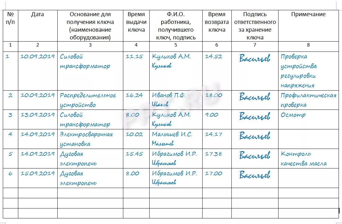 Журнал электрооборудования образец заполнения. Журналы учета электрооборудования пример заполнения. Форма журнала учета выдачи ключей от электроустановок. Журнал учёта выдачи ключей от помещений образец заполнения. Книга учета актов