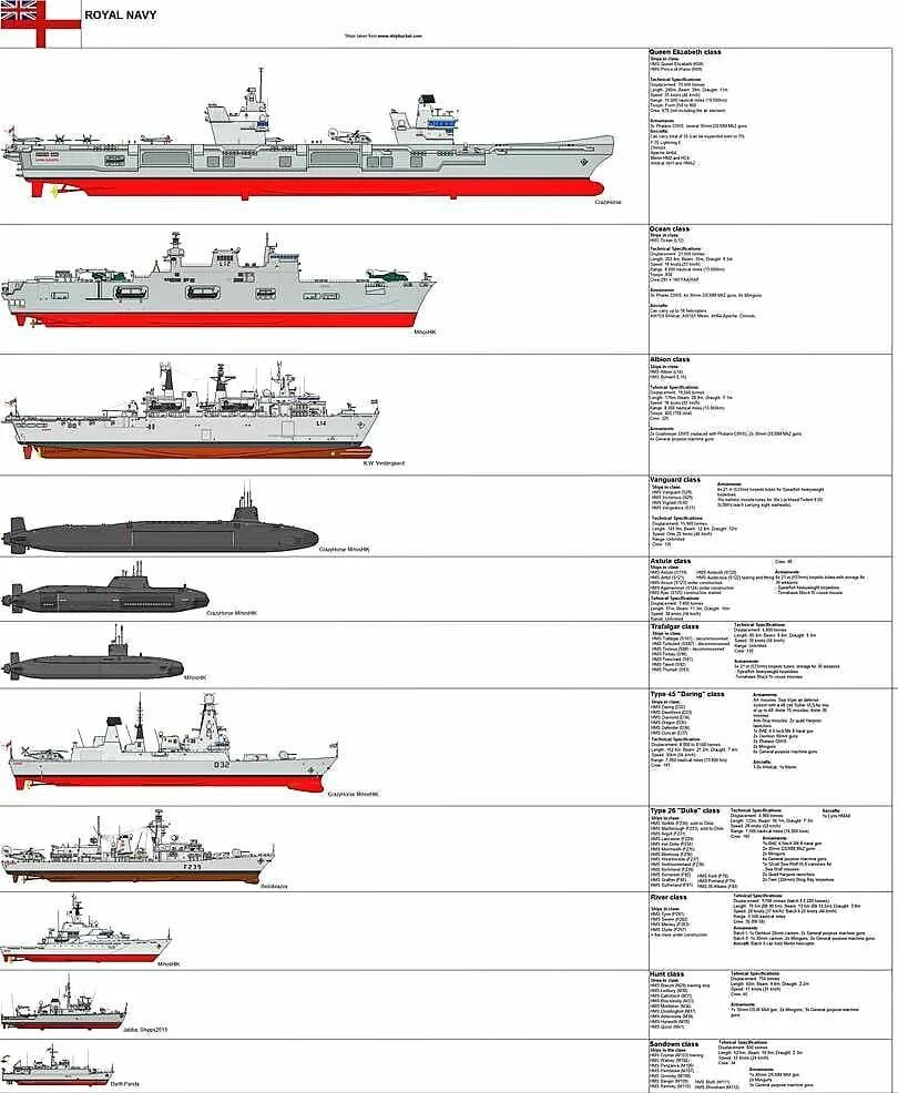 Ships list. Флот России и Англии сравнение. ВМФ Британии и России сравнение. Флот Англии состав. Состав ВМФ Британии.