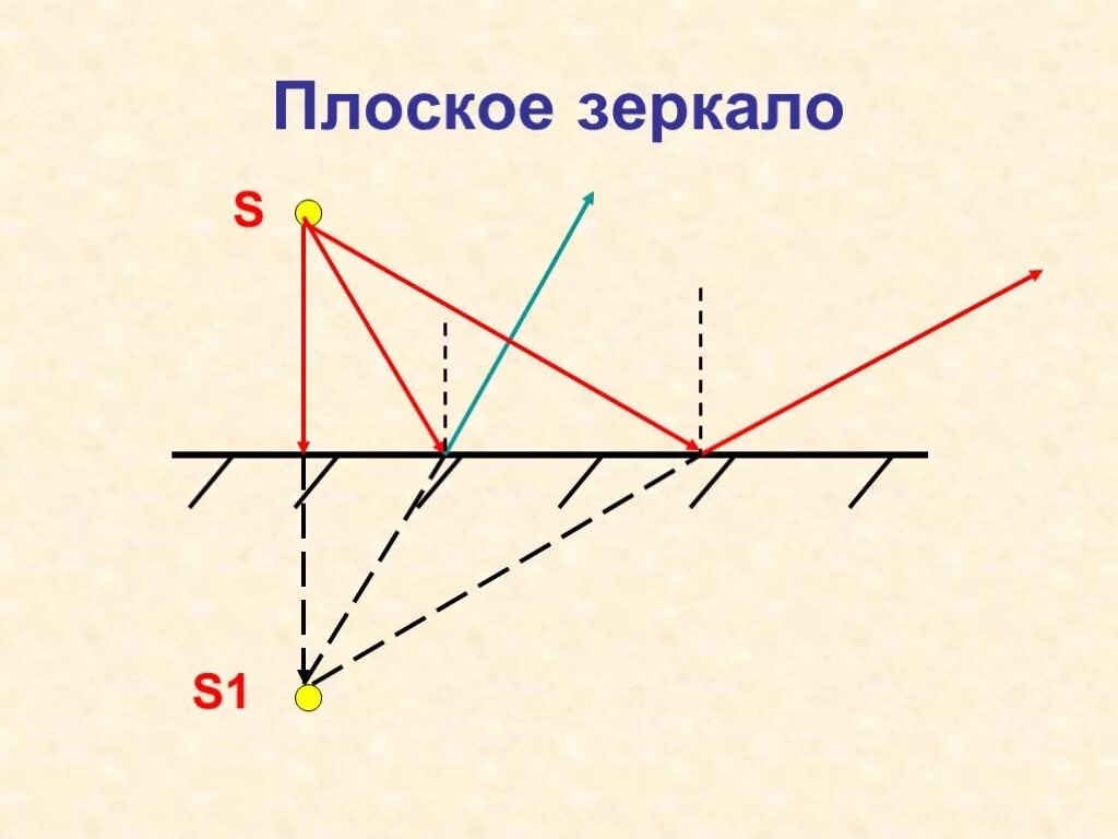 Плоское зеркало оптика физика. Геометрическая оптика плоское зеркало. Оптика физика 8 класс зеркало. Плоское зеркало оптика чертеж. В плоском зеркале вы видите