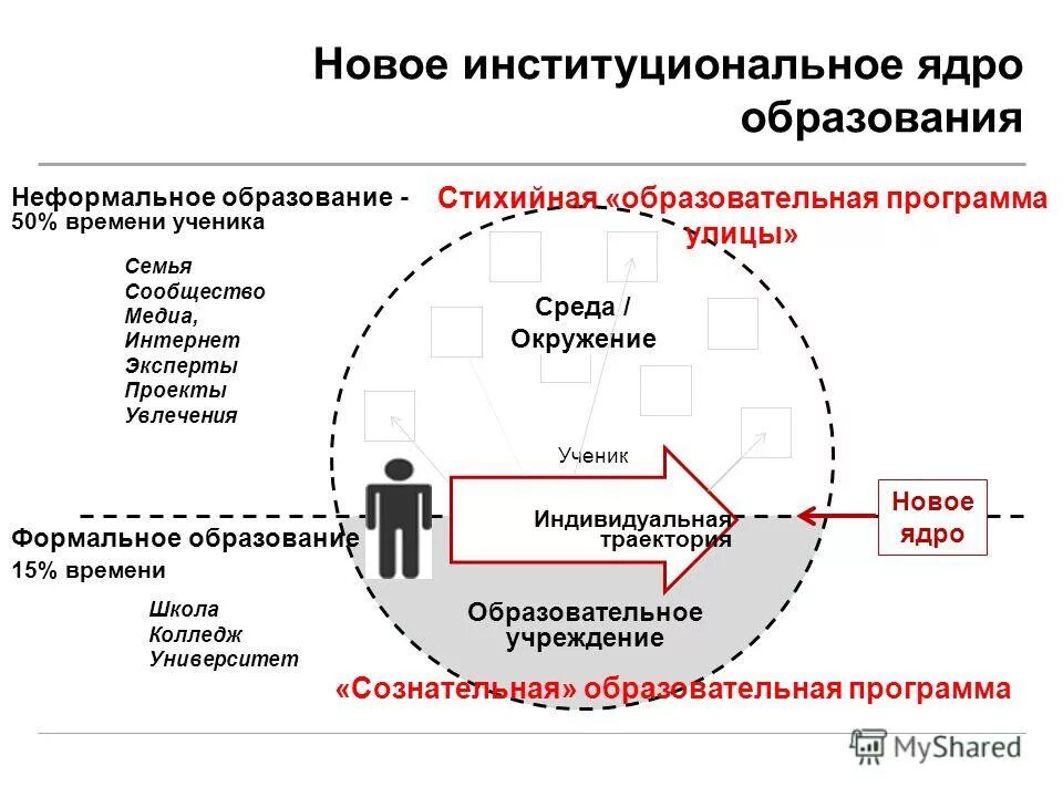 Ядро образования. Институциональные образования это. Институциональная системы образования. Институциональное проектирование. Институциональная форма образования.