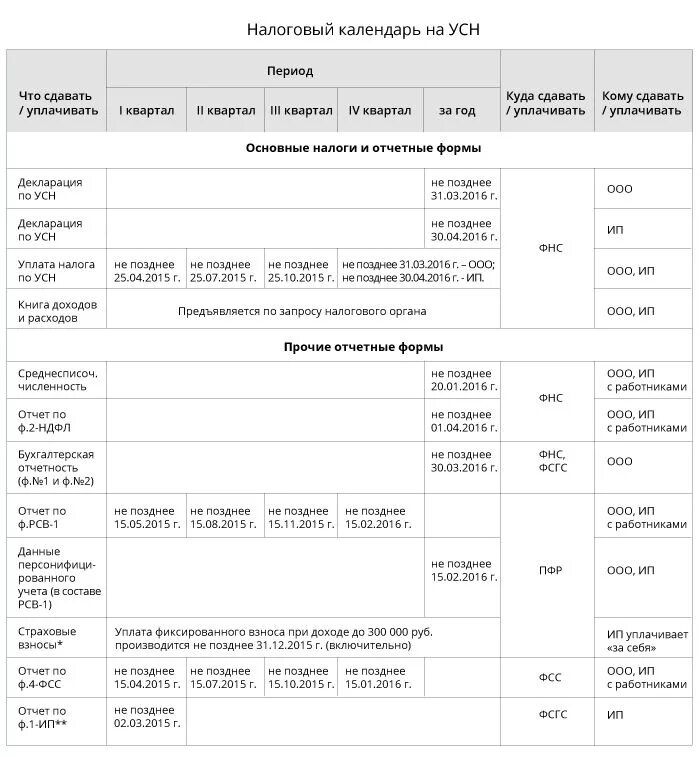 Налоговый календарь УСН. Календарь ИП УСН 2021. Таблица сдачи отчетности в 2021. Налоговый календарь для ИП на УСН В 2021 году без работников.