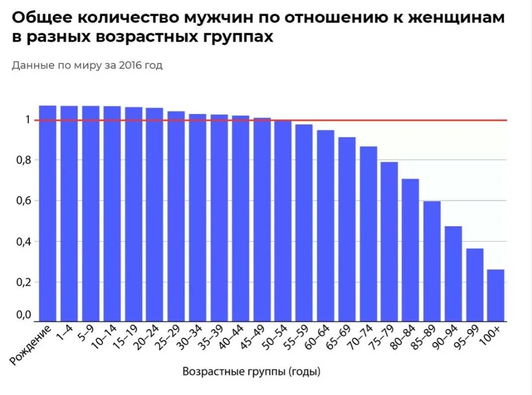 Соотношение мужчин и женщин. Статистика убийств женщин и мужчин. Соотношение числа женщин и мужчин в мире. Соотношение мужчин и женщин в мире.