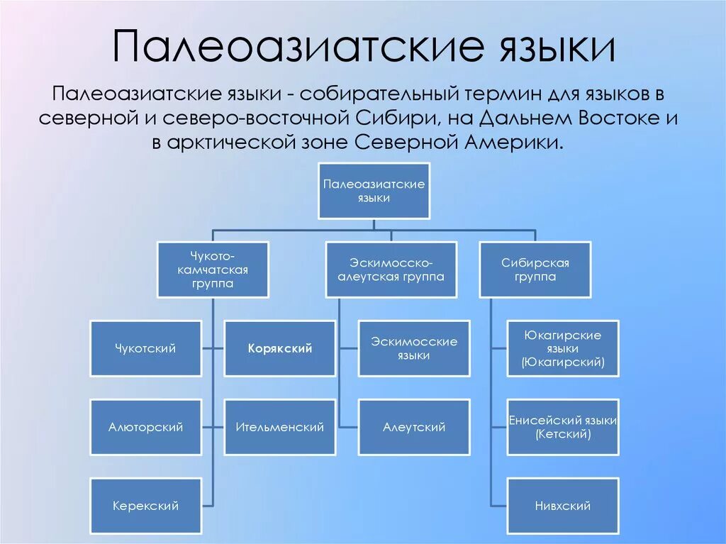 Какие народы относятся к уральской семье. Палеоазиатские языки. Полиазиатская сестя языков. Палеоазиатская семья языков. Палеоазиатская языковая семья народы.