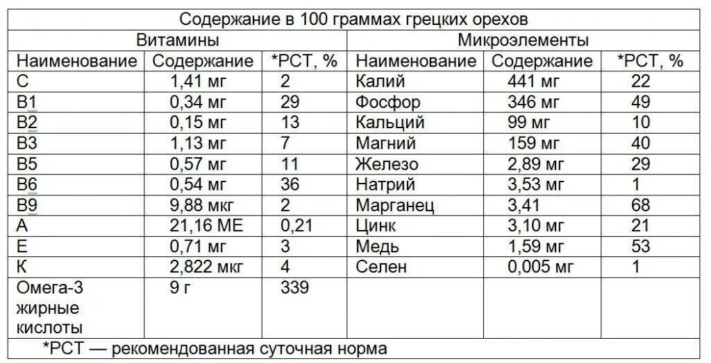 Сколько витаминов и микроэлементов. Грецкий орех состав витаминов и микроэлементов. грецкий орех состав витаминов и микроэлементов таблица. состав грецкого ореха микроэлементы. какие витамины содержатся в грецких орехах таблица.