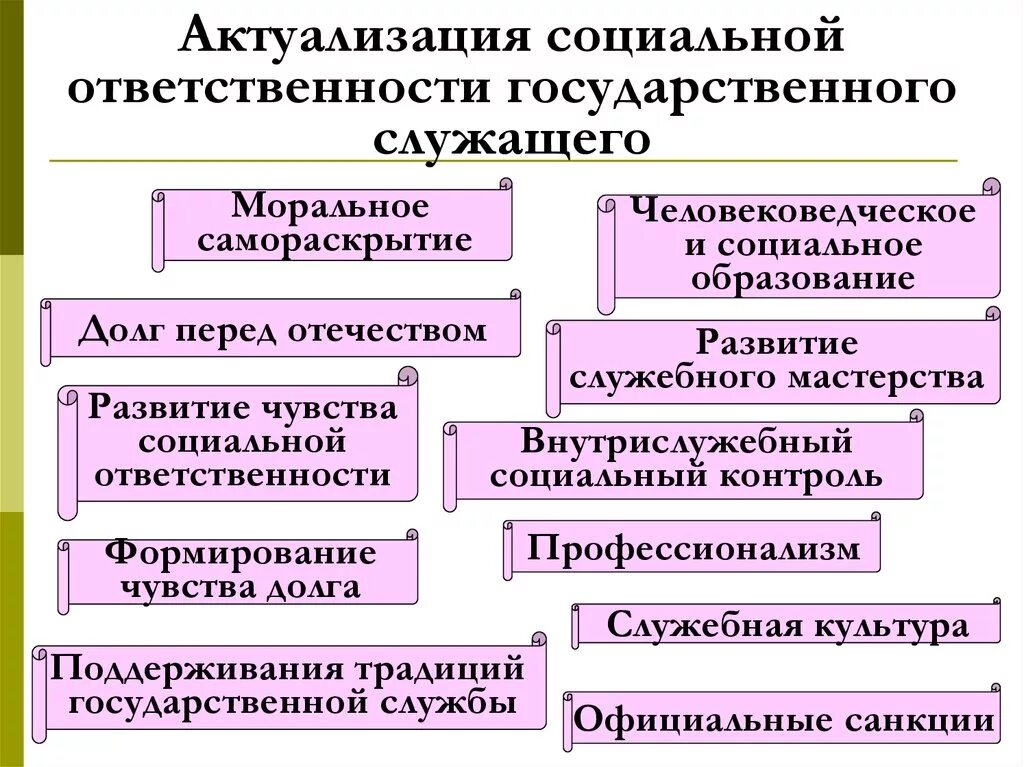 Социальная ответственность государственных служащих. Социальная и моральная ответственность государственного служащего. Структура социальной ответственности государственного служащего.. Административная ответственность государственных служащих. Развитие гражданской и социальной ответственности