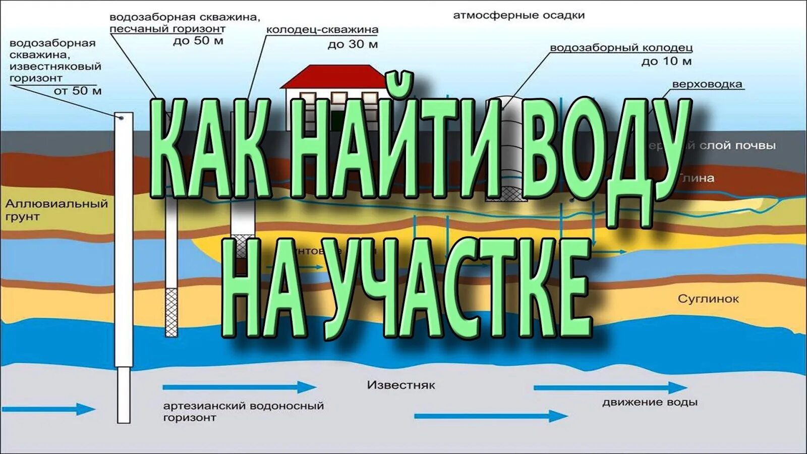 Какие водоносные горизонты. Скважина на воду. Скважина на воду на участке. Артезианская скважина глубина. Глубина скважины для воды.