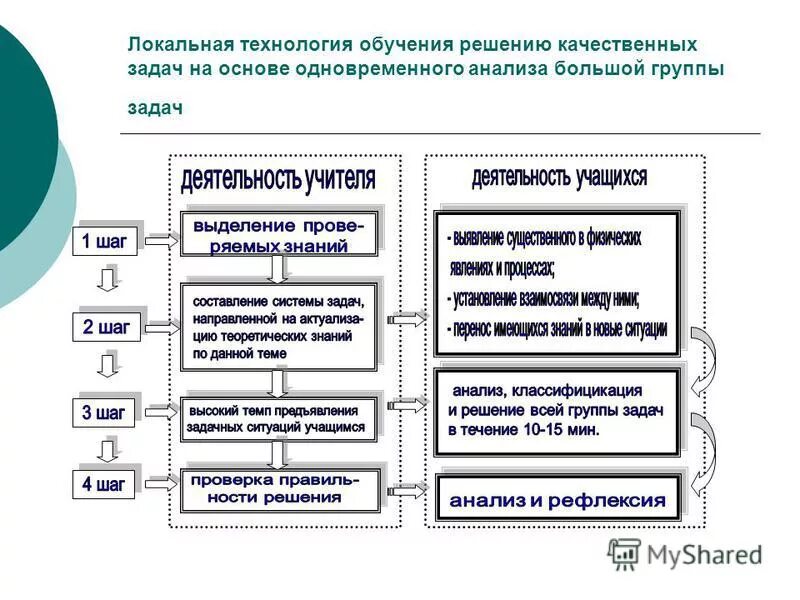 Системные решения обучение. Системные решения обучение. Методы решения воспитательных задач. Методы решения практических задач. Системные решения обучение.