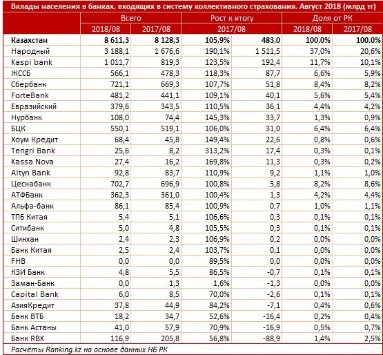 Казахские банки в россии. Народный банк депозиты. Процентные ставки казахстанских банков. Банки депозиты проценты Казахстан. Какой процент в банках Казахстана.