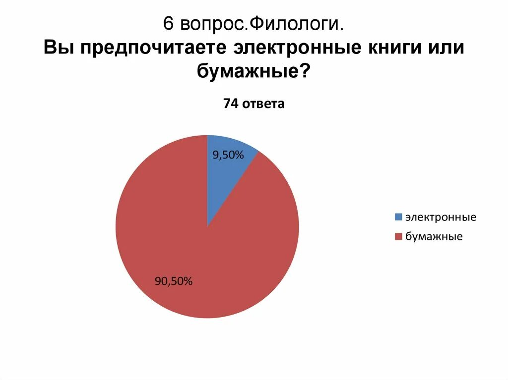 Какую литературу предпочитаешь читать. Электронные или бумажные книги статистика. Бумажные или электронные книги опрос. Статистика электронных и бумажных книг. Диаграмма чтение электронных книг.