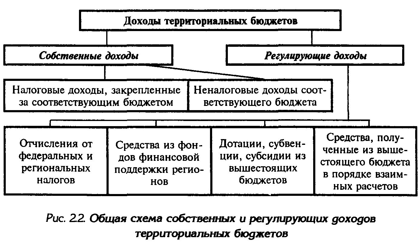 Регулирование местного бюджета. Собственные и регулирующие доходы. регулирующие доходы регионального бюджета. доходы бюджетов схема. структура бюджета схема.