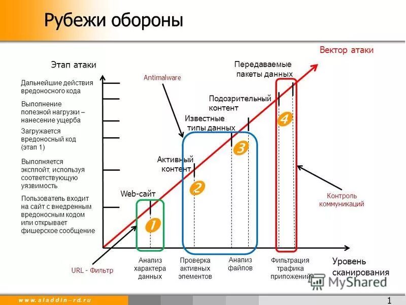 Этапы нападения