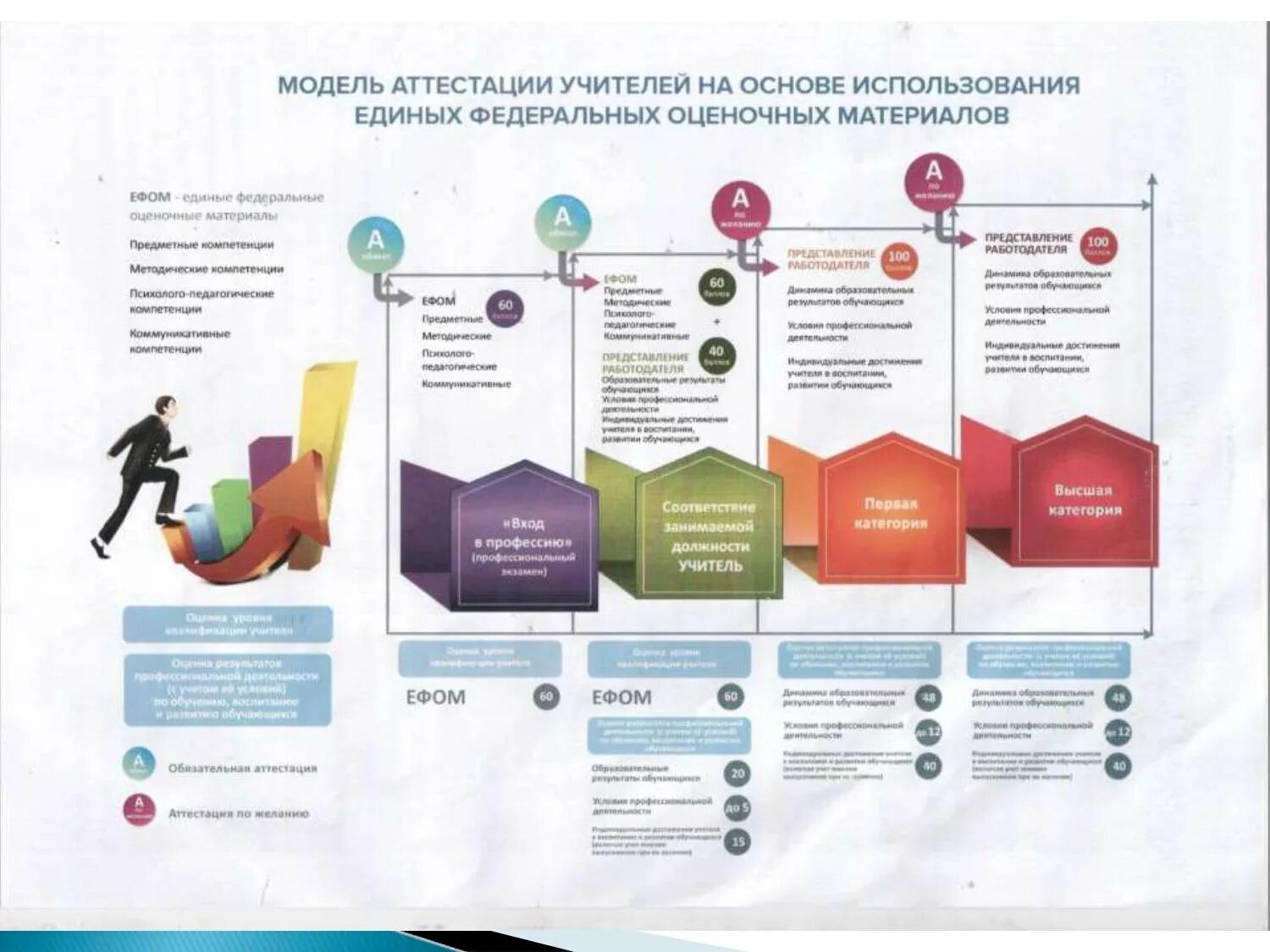 Модель аттестации педагогических работников. Аттестация учителей. ЕФОМ.РФ аттестация педагогических работников. Модель аттестации на основе ЕФОМ. Аттестация педагогов в казахстане 2024 году