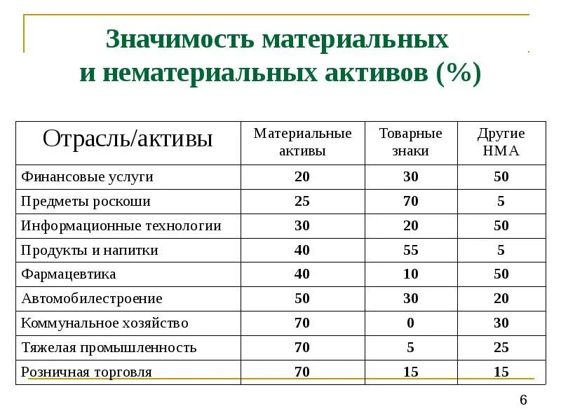 Виды активов материальные нематериальные. Характеристики материальных и нематериальных активов. Табличка материальные Активы нематериальные Активы. Состав и структура нематериальных активов. Материальные активы виды