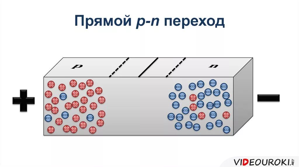 Прямое и обратное смещение р-n перехода. Прямой переход. Прямой переход это физика. Прямой переход. Диод pn переход.