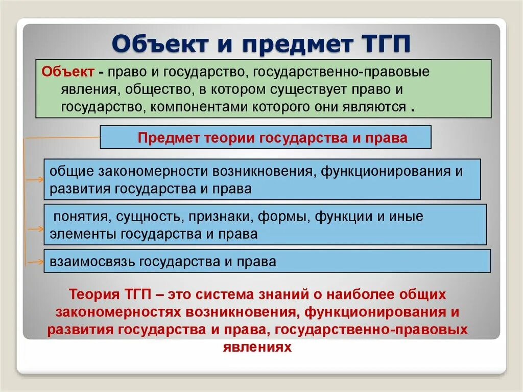 Изучение государственно правовых явлений. Объект и предмет ТГП.