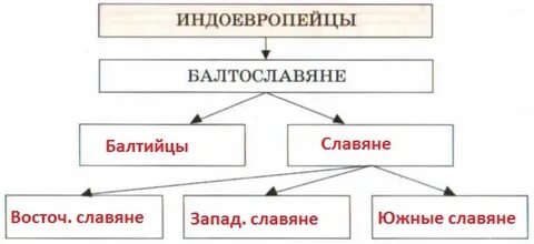 Заполни схему происхождение восточных славян