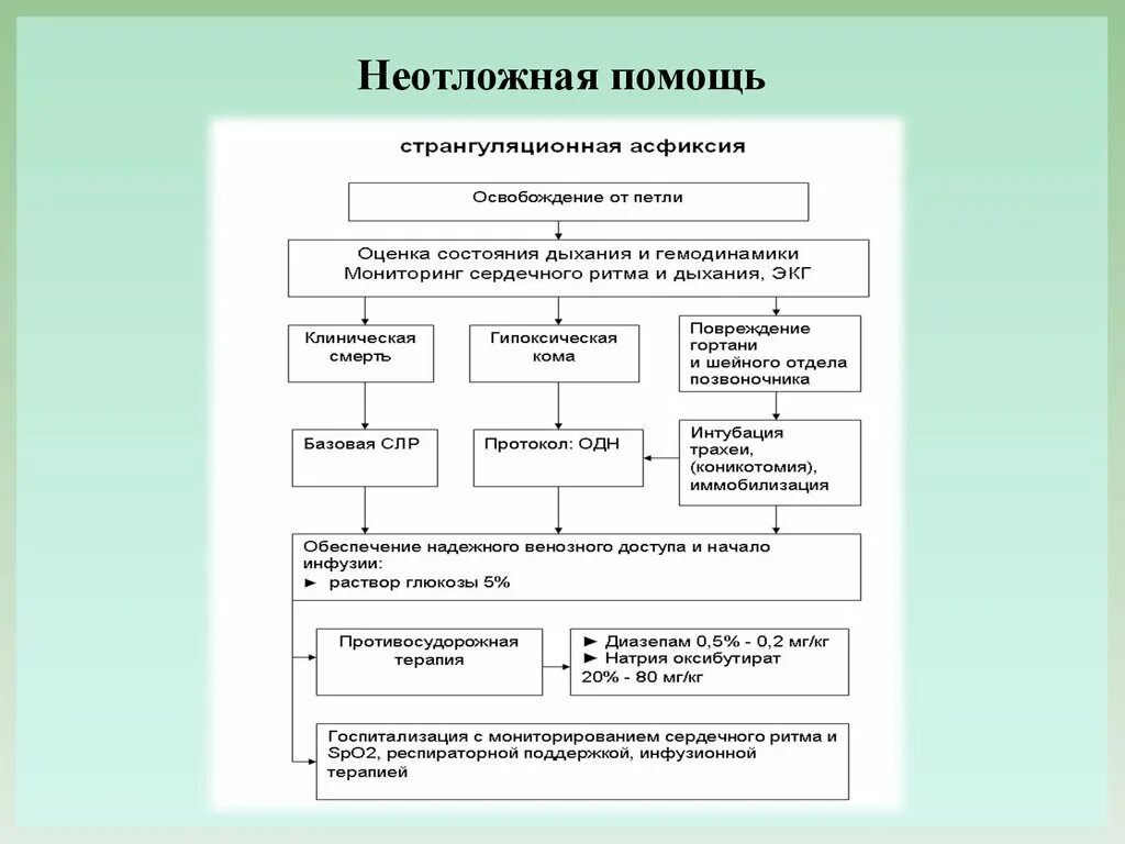 Асфиксия алгоритм. Алгоритм оказания помощи при странгуляционной асфиксии. Первая помощь при механической асфиксии алгоритм. Алгоритм оказания неотложной помощи при странгуляции. Алгоритм оказания первой помощи при асфиксии.