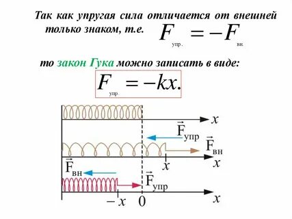 Закон гука можно записать