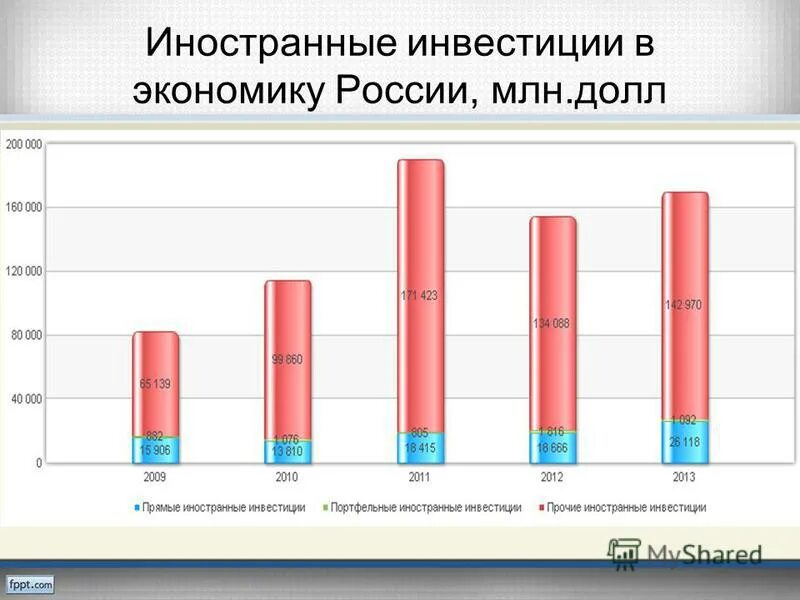динамика прямых иностранных инвестиций в россию 2020. размер иностранных инвестиций. прямые инвестиции в рф график. размер иностранных инвестиций. иностранные инвестиции в россию.