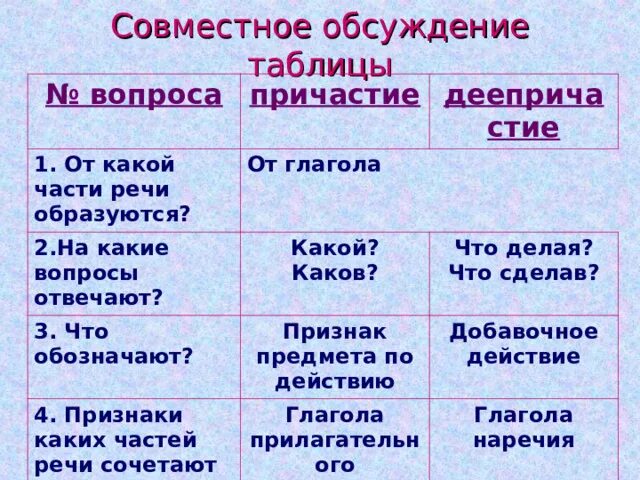 Какова это какая часть речи. На какие вопросы отвечает глагол. Какие глаголы отвечают на вопрос что сделать. Глагол отвечает на вопрос. На какие вопросы отвечает глагол в русском языке.