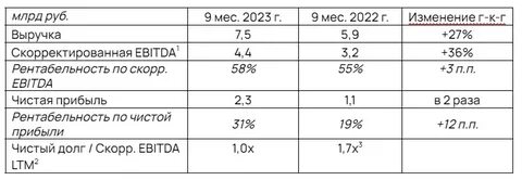 Выручка 5 млрд руб