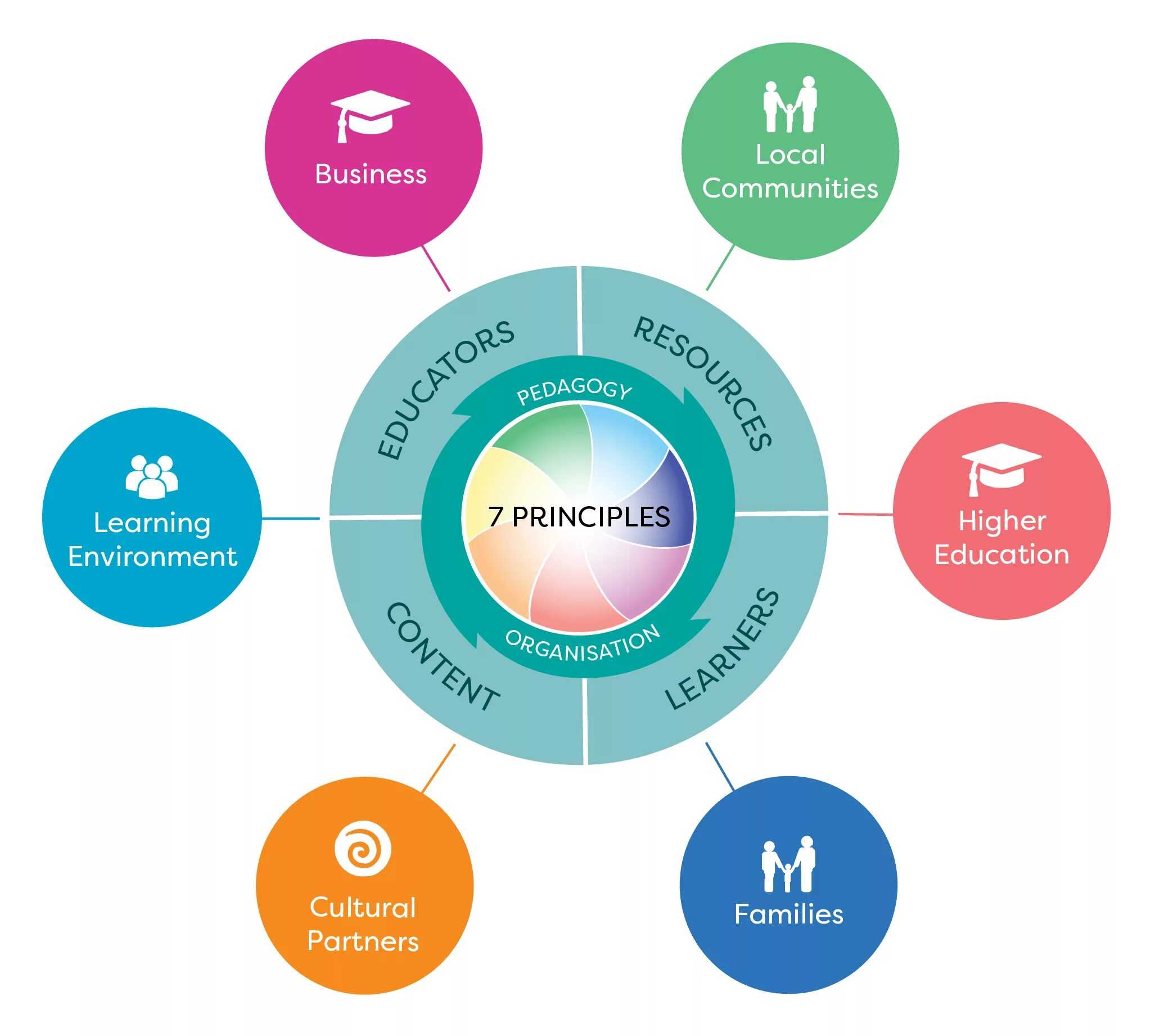 Innovative Technologies in Educational process. E-Learning презентация. Educational process