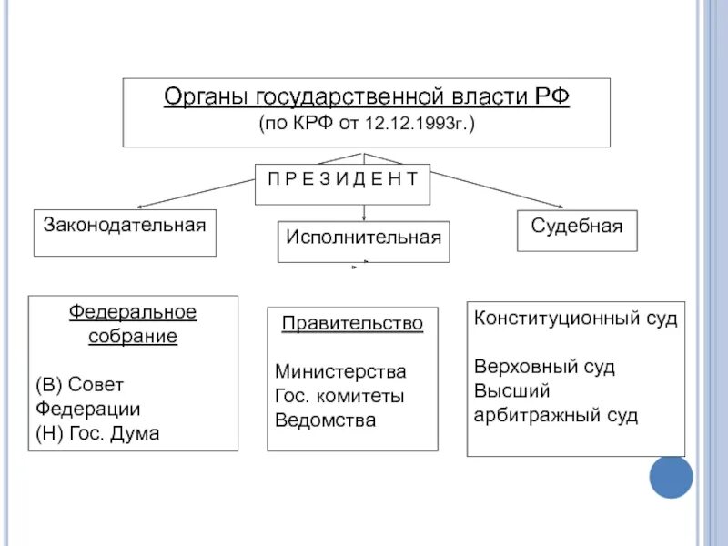 Законодательным органом является. Высшие органы государственной власти РФ по Конституции 1993 г. Органы государственной власти РФ (по Конституции 1993 года). Структура высших органов государственной власти РФ. Структура органов государственной власти в РФ федеральный уровень.