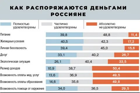 Уровень жизни российского общества