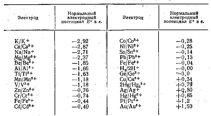 Потенциал какая буква. Стандартный потенциал медного электрода. Стандартный потенциал цинкового электрода. Стандартный электродный потенциал электрода. Стандартный электродный потенциал меди 2+.