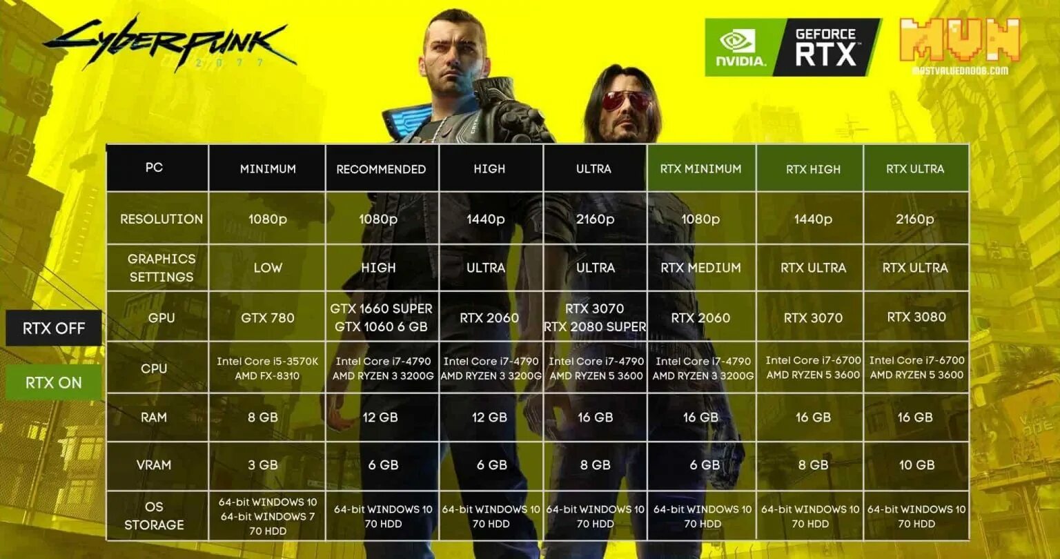 Cyberpunk 2077 system requirements. Системные требования cyberpunk 2077 таблица. cyberpunk 2077 системные требования на пк. киберпанк системные требования пк. системные требования киберпанк высокие.