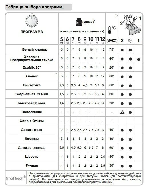 Время стирки программ. Стиральная машина candy таблица программ стирки. candy smart стиральная машина программы стирки. таблица выбора программ стиральной машины candy. стиральная машинка candy smart таблица программ.