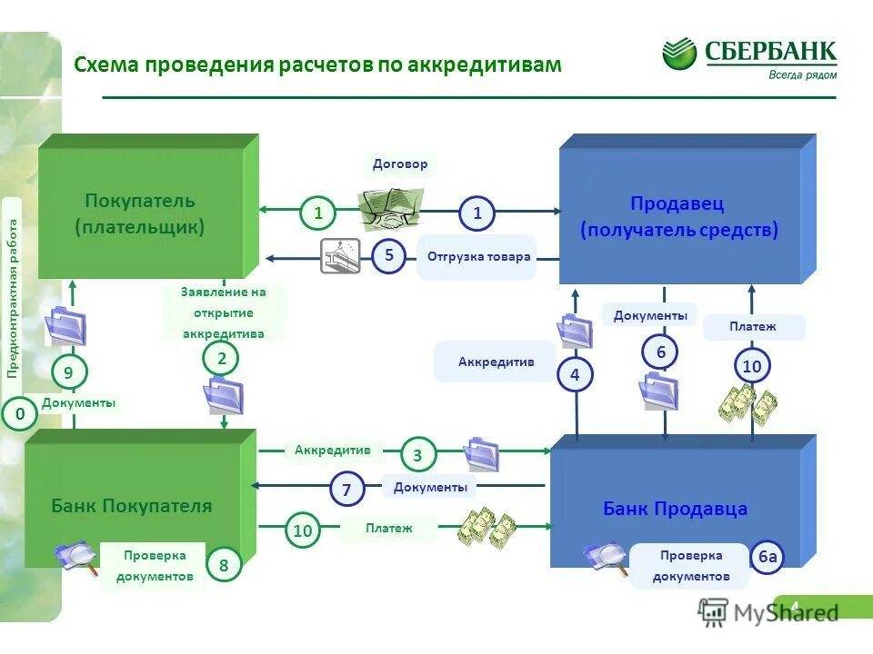 Постимпортное финансирование схема. Схема аккредитива Сбербанк. Схема по аккредитиву. Аккредитив схема.