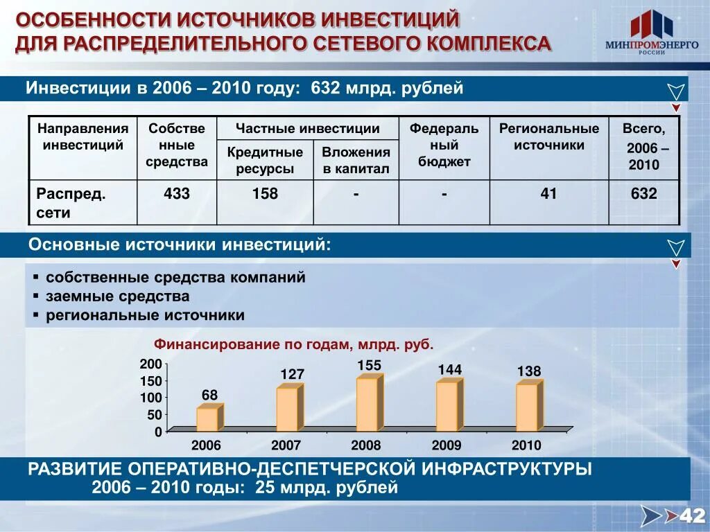 Перспективы развития электроэнергетики. Инвестиции в электроэнергетику. Электроэнергетика России статистика. Инвестиции в электроэнергетику России. Перспективы развития электроэнергетики в России.