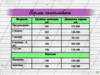 Гемоглобин норма у детей 3