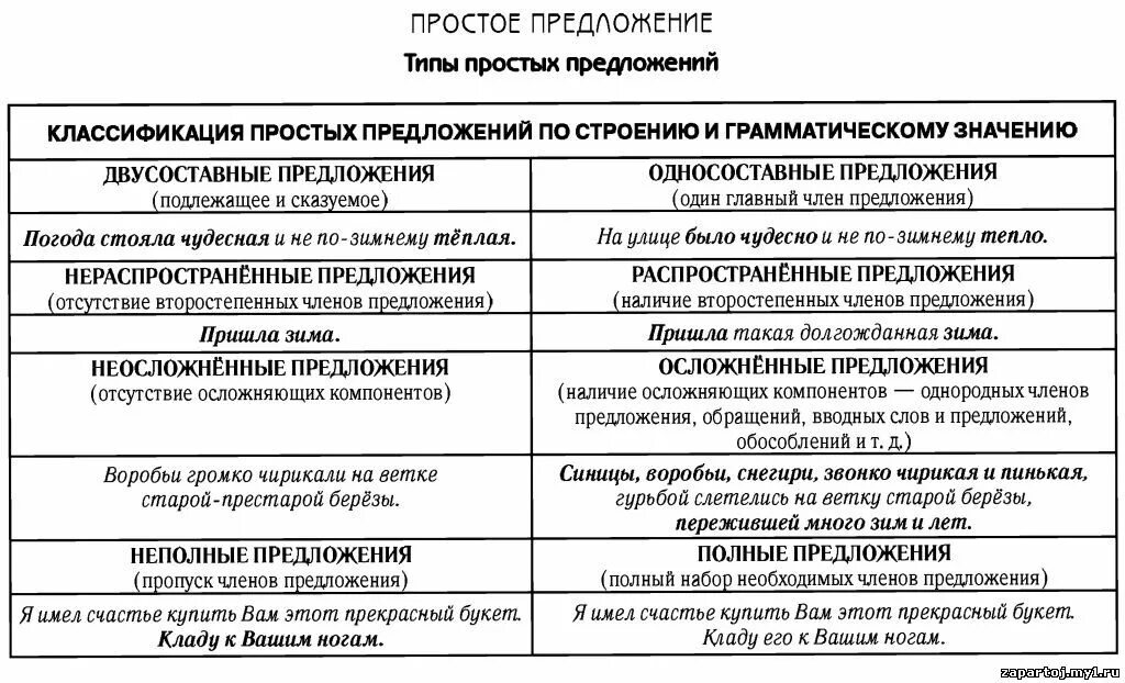 Что значит определить тип предложения. Виды простого предложения в русском языке таблица. Типы предложений в русском языке. Основные виды простого предложения. Типы простых предложений.