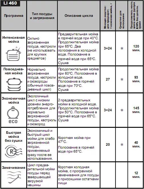Посудомоечная машина сколько литров. Режимы стирки посудомоечной машины бош. Посудомойка бош инструкция режимы мойки. Посудомоечная машина бош режимы мойки. Таблица режимов посудомойки бош.